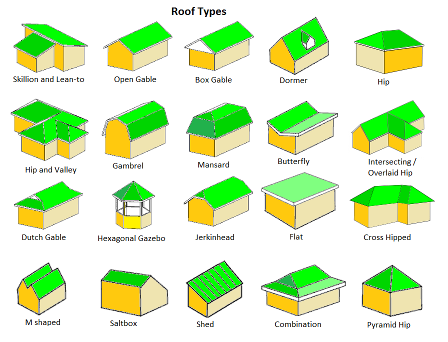 Image of different roof types